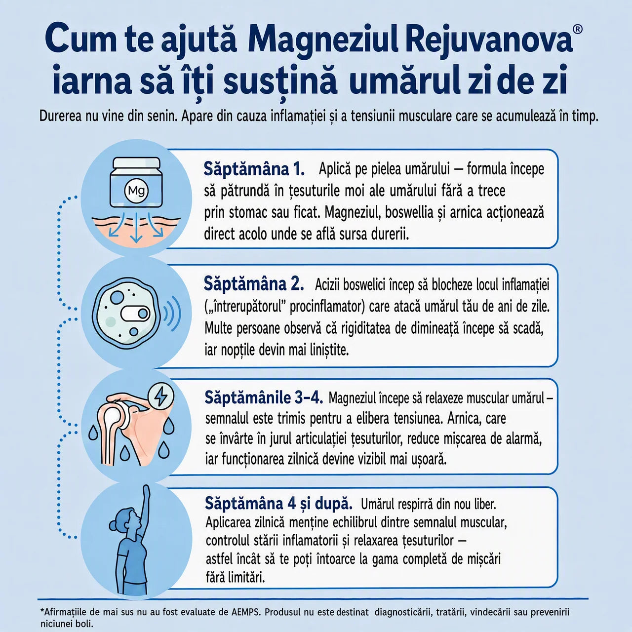 Magneziu Rece™ – Calmează Durerea de Umăr